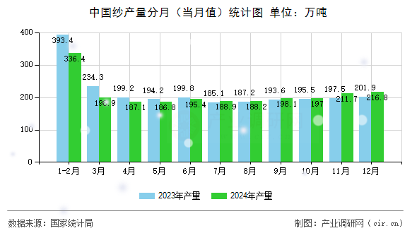 中國紗產量分月(當月值)統計圖 中國紗產量分月(當月值)統計圖
