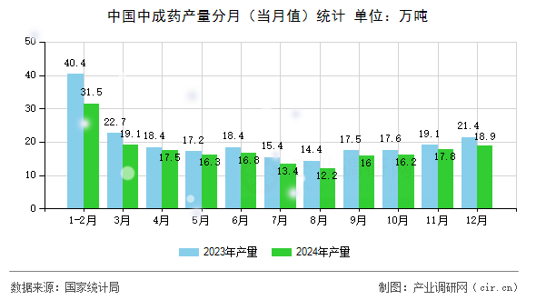 中國中成藥產量分月(當月值)統計 中國中成藥產量分月(當月值)統計