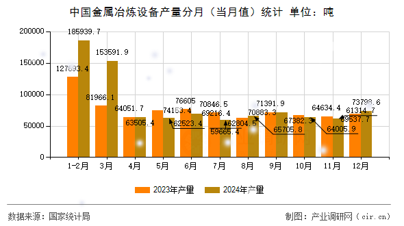 中國(guó)金屬冶煉設(shè)備產(chǎn)量分月（當(dāng)月值）統(tǒng)計(jì)