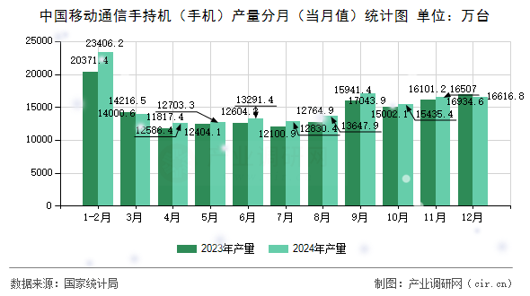 中國移動通信手持機（手機）產量分月（當月值）統計圖
