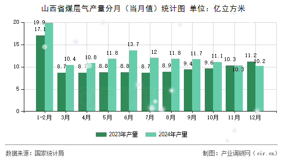 山西省煤層氣產量分月（當月值）統計圖