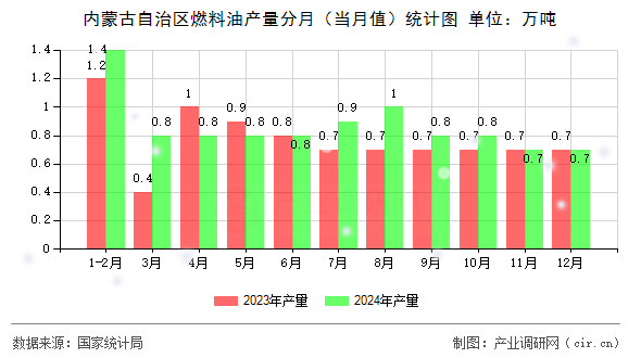內(nèi)蒙古自治區(qū)燃料油產(chǎn)量分月(當(dāng)月值)統(tǒng)計(jì)圖 內(nèi)蒙古自治區(qū)燃料油產(chǎn)量分月(當(dāng)月值)統(tǒng)計(jì)圖