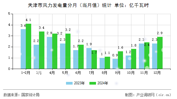 天津市風力發電量分月（當月值）統計