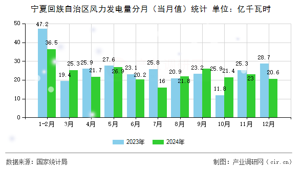寧夏回族自治區(qū)風(fēng)力發(fā)電量分月（當(dāng)月值）統(tǒng)計