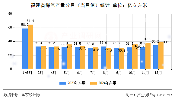 福建省煤氣產量分月(當月值)統計 福建省煤氣產量分月(當月值)統計