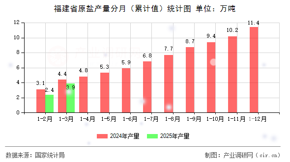 福建省原鹽產(chǎn)量分月（累計(jì)值）統(tǒng)計(jì)圖