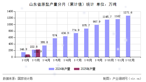 山東省原鹽產量分月(累計值)統計 山東省原鹽產量分月(累計值)統計