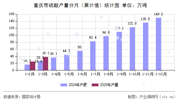 重慶市硫酸產量分月（累計值）統計圖