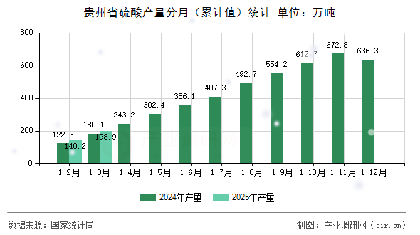 貴州省硫酸產量分月（累計值）統計