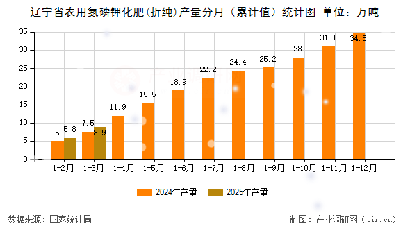 遼寧省農用氮磷鉀化肥(折純)產量分月（累計值）統計圖