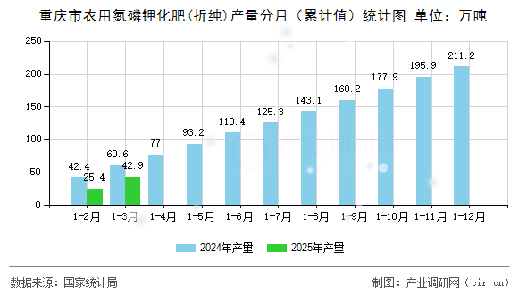 重慶市農用氮磷鉀化肥(折純)產量分月(累計值)統計圖 重慶市農用氮磷鉀化肥(折純)產量分月(累計值)統計圖