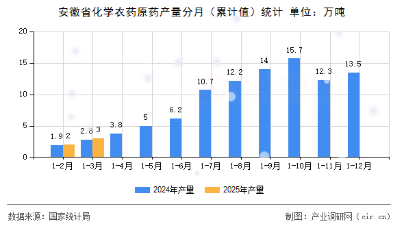 安徽省化學農藥原藥產量分月（累計值）統計