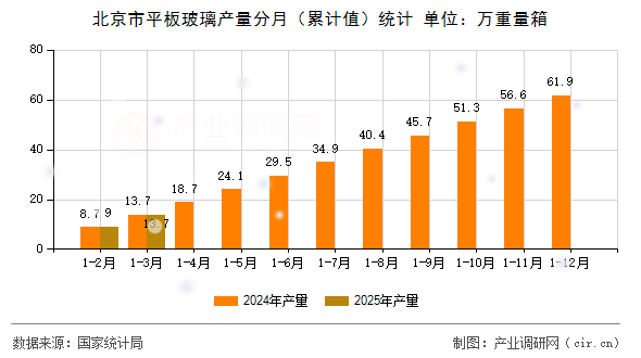 北京市平板玻璃產(chǎn)量分月（累計值）統(tǒng)計
