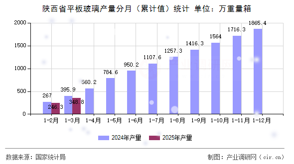 陜西省平板玻璃產(chǎn)量分月(累計值)統(tǒng)計 陜西省平板玻璃產(chǎn)量分月(累計值)統(tǒng)計