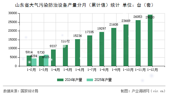 山東省大氣污染防治設備產量分月(累計值)統計 山東省大氣污染防治設備產量分月(累計值)統計
