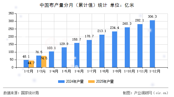 中國布產量分月（累計值）統計