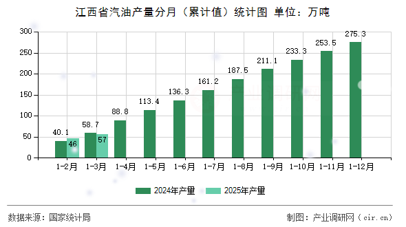 江西省汽油產量分月（累計值）統計圖