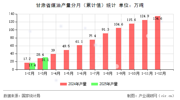 甘肅省煤油產量分月（累計值）統計