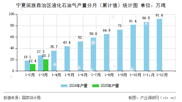 寧夏回族自治區液化石油氣產量分月（累計值）統計圖