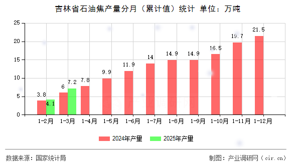 吉林省石油焦產量分月（累計值）統計
