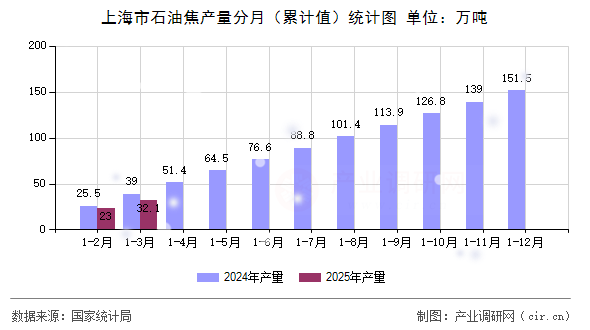 上海市石油焦產量分月（累計值）統計圖