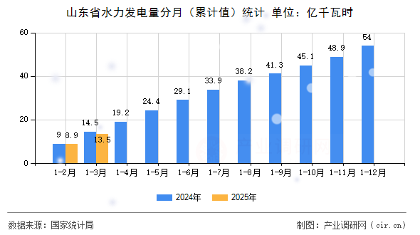 山東省水力發電量分月（累計值）統計