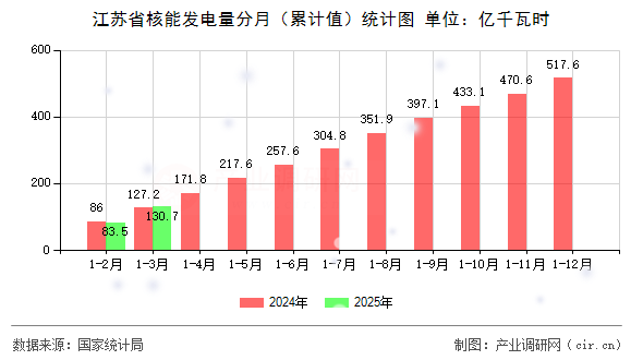 江蘇省核能發電量分月(累計值)統計圖 江蘇省核能發電量分月(累計值)統計圖