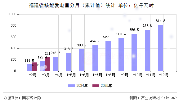 福建省核能發電量分月(累計值)統計 福建省核能發電量分月(累計值)統計
