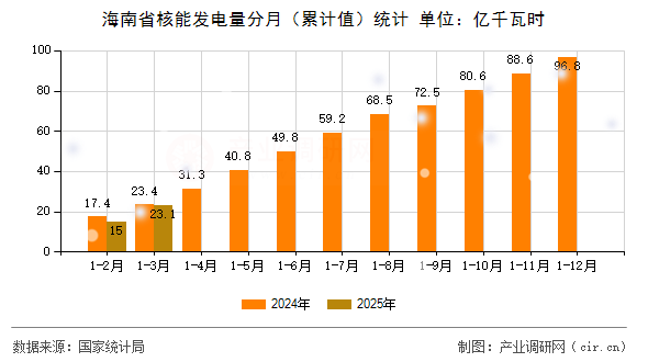 海南省核能發電量分月（累計值）統計