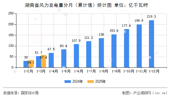 湖南省風力發電量分月(累計值)統計圖 湖南省風力發電量分月(累計值)統計圖