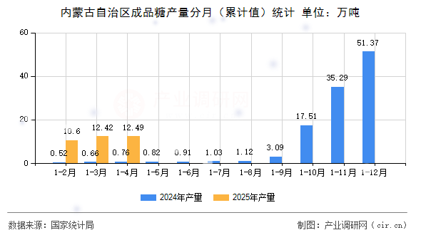 內蒙古自治區成品糖產量分月（累計值）統計