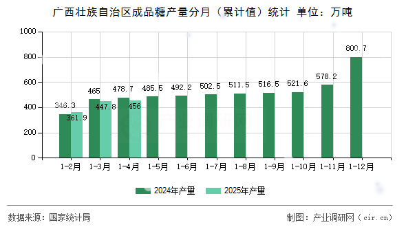 廣西壯族自治區成品糖產量分月（累計值）統計