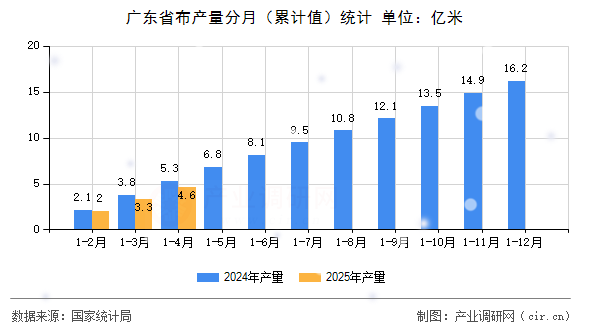 廣東省布產量分月(累計值)統計 廣東省布產量分月(累計值)統計