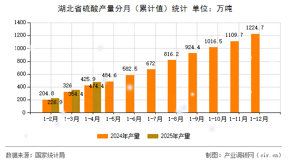 湖北省硫酸產量分月(累計值)統計 湖北省硫酸產量分月(累計值)統計