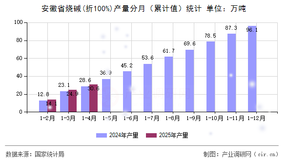 安徽省燒堿(折100%)產(chǎn)量分月(累計(jì)值)統(tǒng)計(jì) 安徽省燒堿(折100%)產(chǎn)量分月(累計(jì)值)統(tǒng)計(jì)
