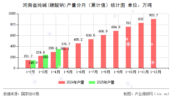 河南省純堿(碳酸鈉)產量分月(累計值)統計圖 河南省純堿(碳酸鈉)產量分月(累計值)統計圖