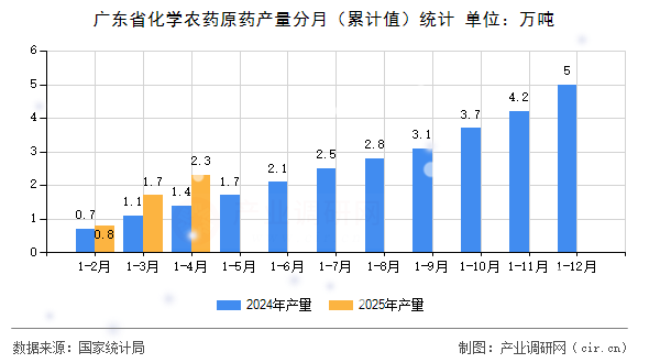 廣東省化學(xué)農(nóng)藥原藥產(chǎn)量分月(累計(jì)值)統(tǒng)計(jì) 廣東省化學(xué)農(nóng)藥原藥產(chǎn)量分月(累計(jì)值)統(tǒng)計(jì)