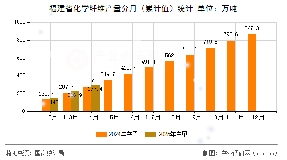 福建省化學纖維產量分月(累計值)統計 福建省化學纖維產量分月(累計值)統計
