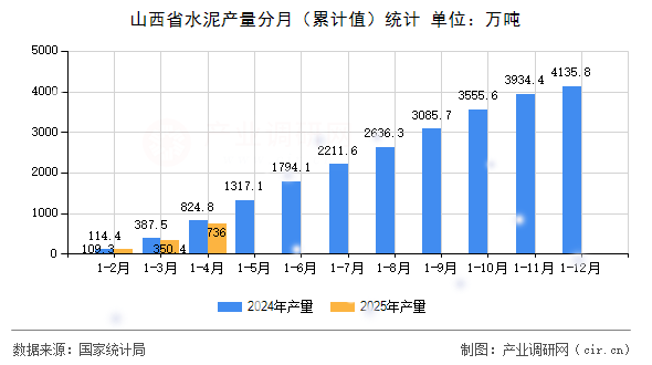 山西省水泥產量分月(累計值)統計 山西省水泥產量分月(累計值)統計