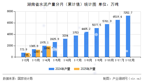 湖南省水泥產量分月(累計值)統計圖 湖南省水泥產量分月(累計值)統計圖