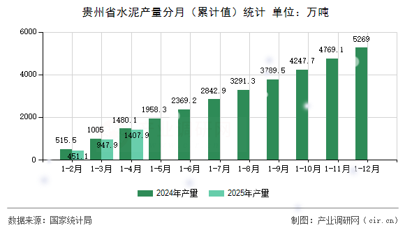 貴州省水泥產量分月(累計值)統計 貴州省水泥產量分月(累計值)統計