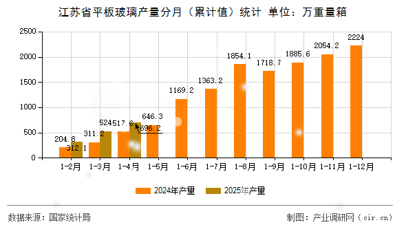 江蘇省平板玻璃產量分月(累計值)統計 江蘇省平板玻璃產量分月(累計值)統計