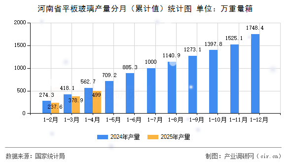 河南省平板玻璃產量分月(累計值)統計圖 河南省平板玻璃產量分月(累計值)統計圖