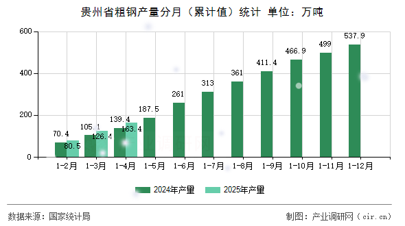 貴州省粗鋼產量分月(累計值)統計 貴州省粗鋼產量分月(累計值)統計