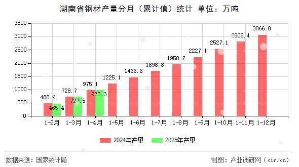 湖南省鋼材產量分月(累計值)統計 湖南省鋼材產量分月(累計值)統計