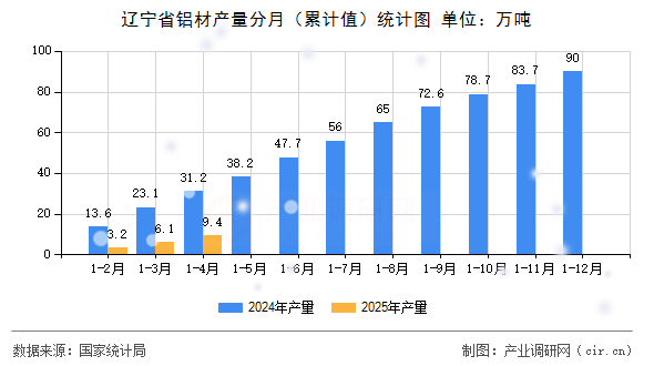 遼寧省鋁材產量分月(累計值)統計圖 遼寧省鋁材產量分月(累計值)統計圖