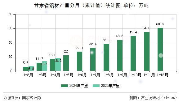 甘肅省鋁材產量分月(累計值)統計圖 甘肅省鋁材產量分月(累計值)統計圖