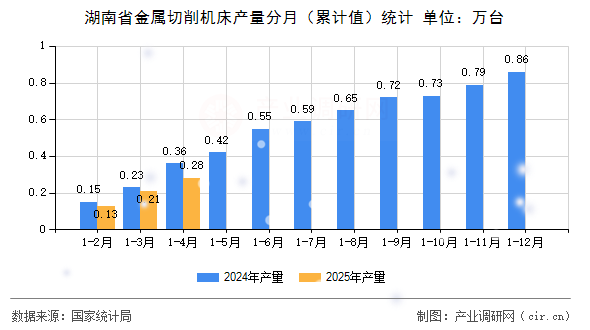 湖南省金屬切削機床產量分月（累計值）統計