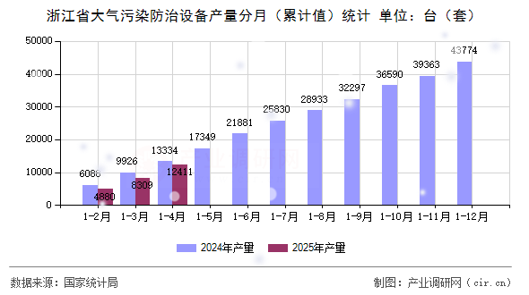 浙江省大氣污染防治設備產量分月（累計值）統計