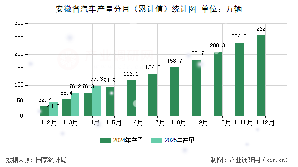 安徽省汽車產量分月(累計值)統計圖 安徽省汽車產量分月(累計值)統計圖
